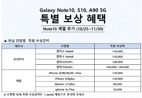 갤럭시 노트10 시리즈 특별보상 확대 자료. 사진=SK텔링크