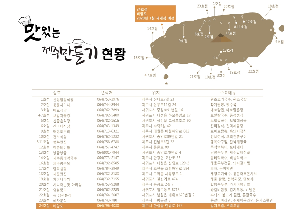 호텔신라, ‘맛있는 제주만들기’ 24호점 선정