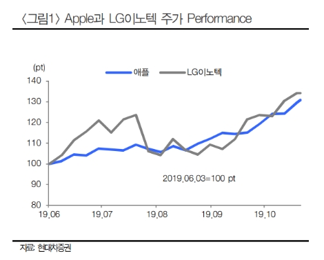 자료=현대차증권