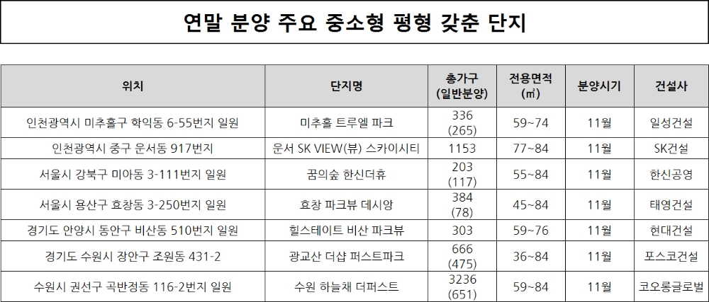 ‘실속형’ 중소형 아파트, 부동산시장서 ‘각광’