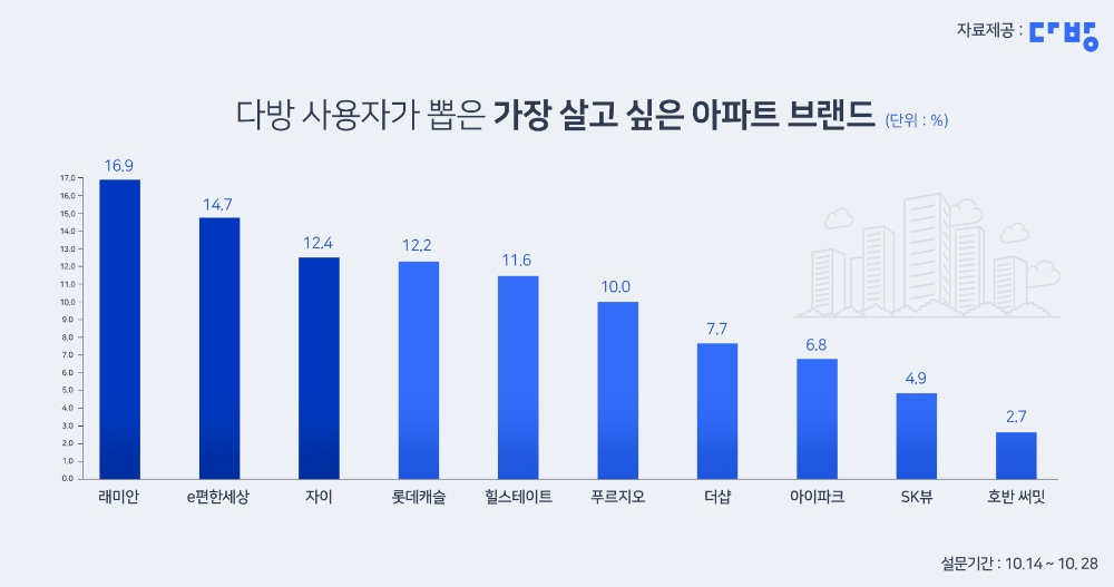다방 사용자가 뽑은 ‘가장 살고 싶은 아파트 브랜드’는?