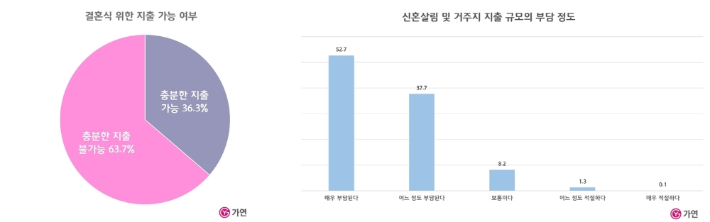 결혼식 적정 지출액은 '2,027만원'