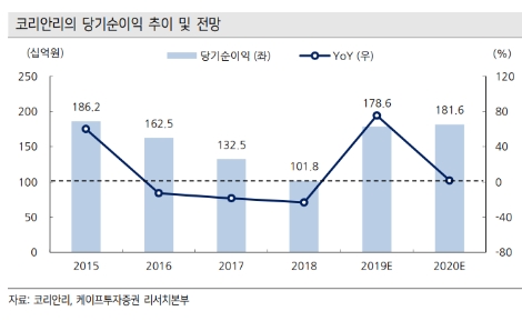 자료=케이프투자증권