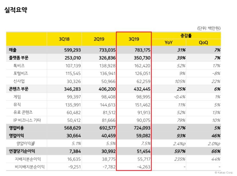역대 최대 매출 경신 카카오, 3분기 연결매출 7,832억, 영업이익 591억 기록