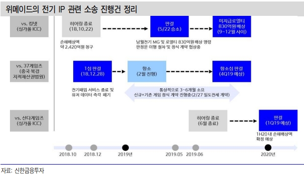 자료=신한금융투자
