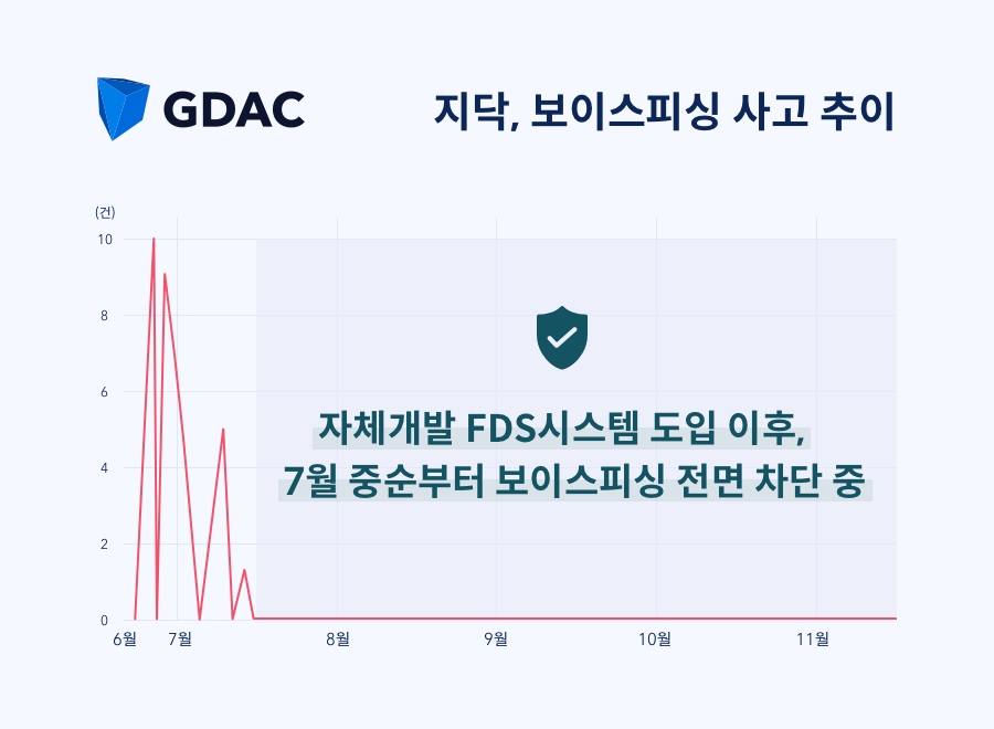 지닥, 자체개발 FDS 시스템 도입 통해 보이스피싱 전면 차단... 5억원 이상의 피해 막았다