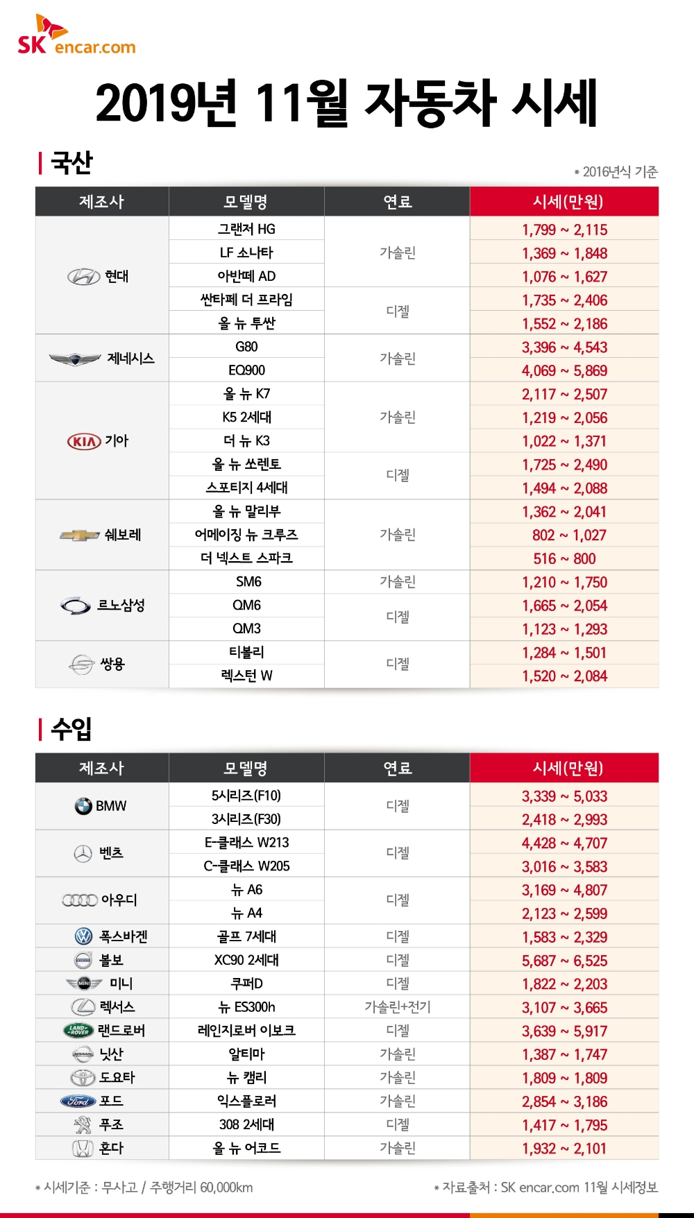 SK엔카닷컴 “11월 중고차값 하락…인기모델 구매 적기”