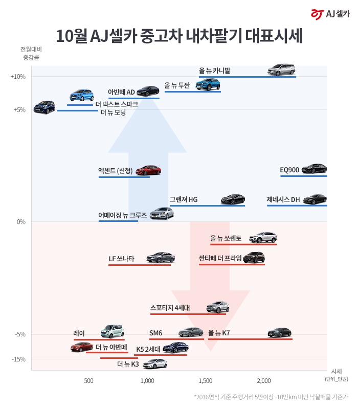 AJ셀카 “10월 경차 등 중고 컴팩트카 시세·거래량 상승”