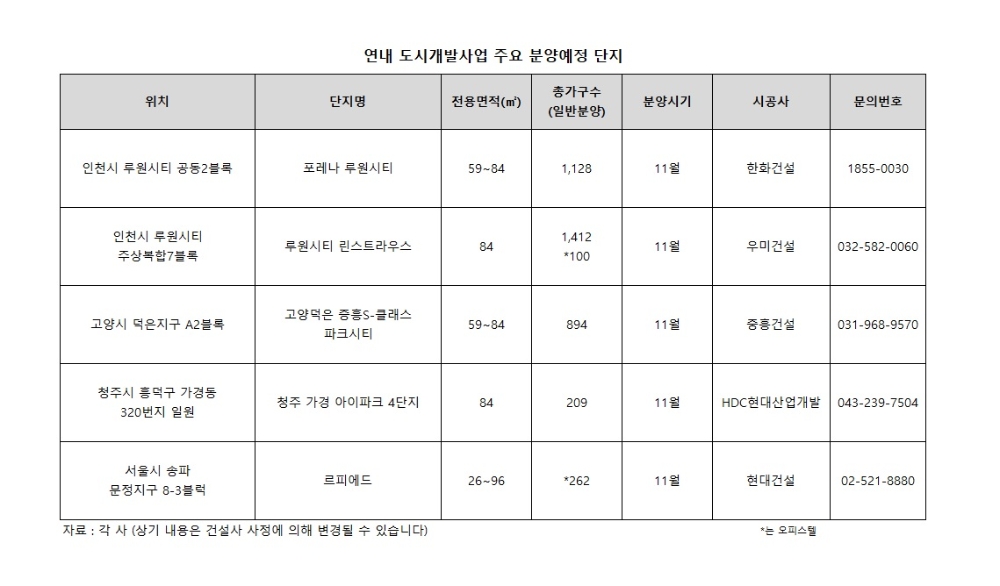 분양시장 대세 ‘도시개발사업’…규제 적고 속도 빨라 ‘인기’