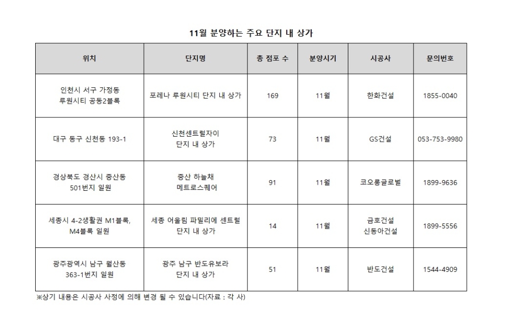완판 행진 잇따르는 ‘단지 내 상가’ 노려볼까?