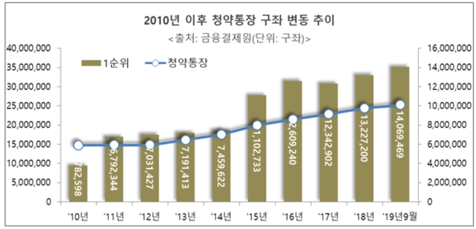 애물단지로 전락한 청약통장…실수요자들의 종착지는?