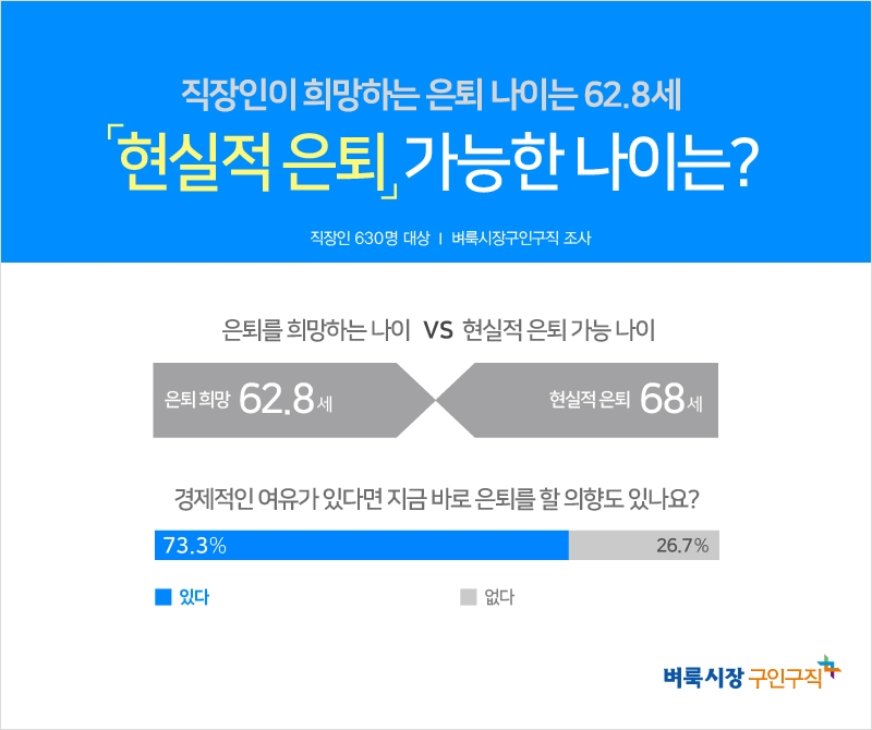 직장인 희망 은퇴 나이는 62.8세, 현실적으로는 68세까지 일해야