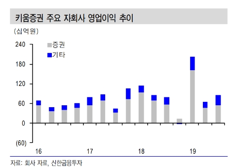 자료=신한금융투자