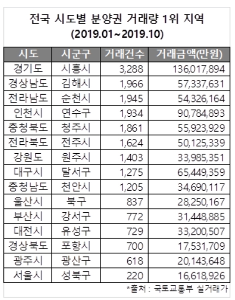 올해 시도별 분양권 거래량 1위 지역은 어디?