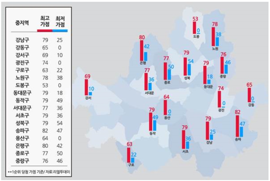 서울 1순위 당첨가점, 평균 52점