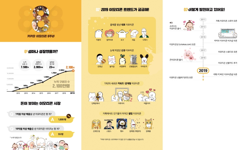 ‘카카오 이모티콘’ 출시 8주년, 플랫폼-창작자 견고한 동반성장 이어가