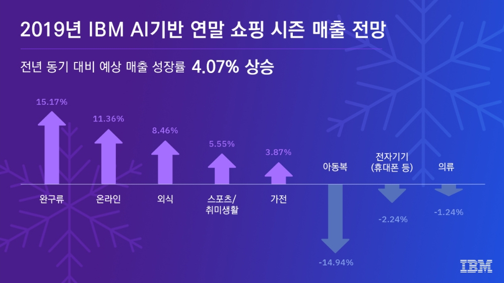 IBM, AI 활용한 쇼핑 시즌 매출 전망 발표