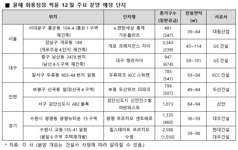 연내 ‘화룡점정’ 찍을 분양단지는?