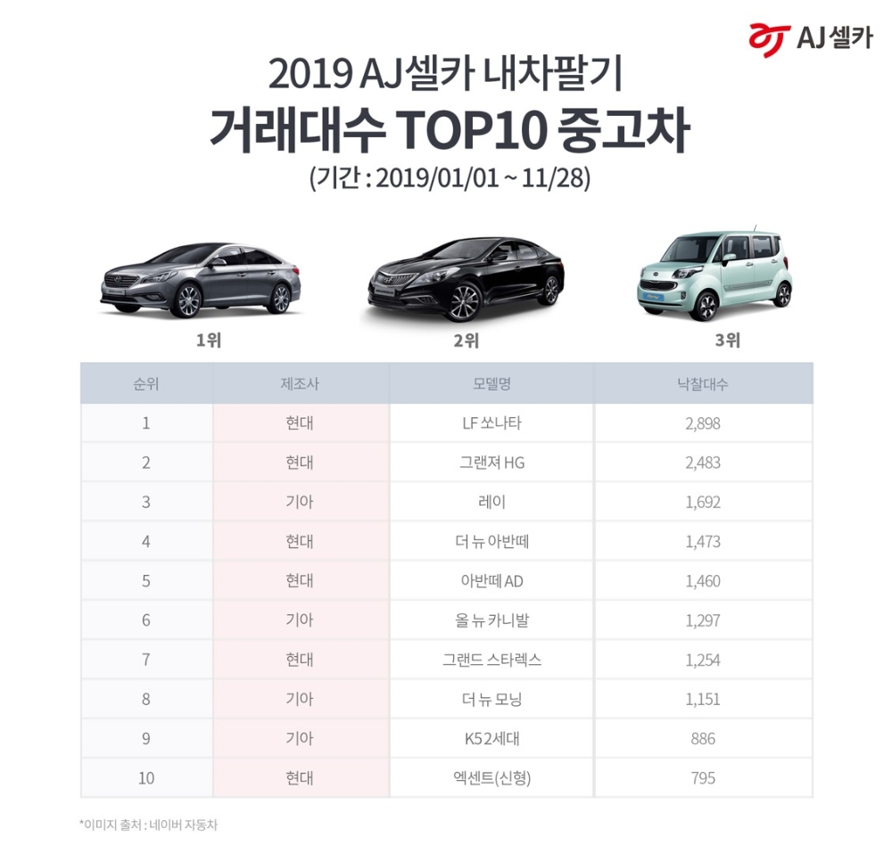 올해 중고차 대세 키워드 ‘친환경’…중고차시장 수요 급증