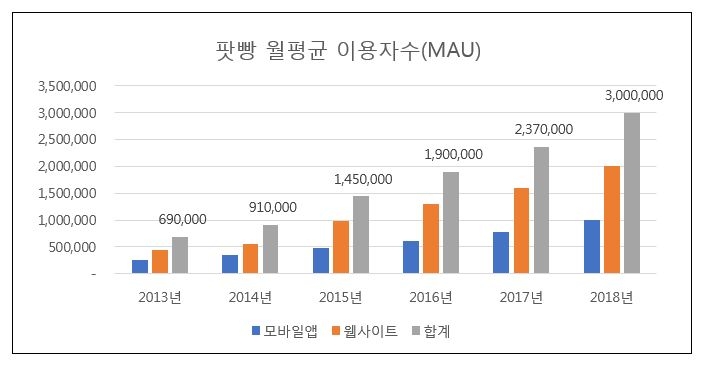 코리아센터 자회사 팟빵, 코스닥 상장 추진