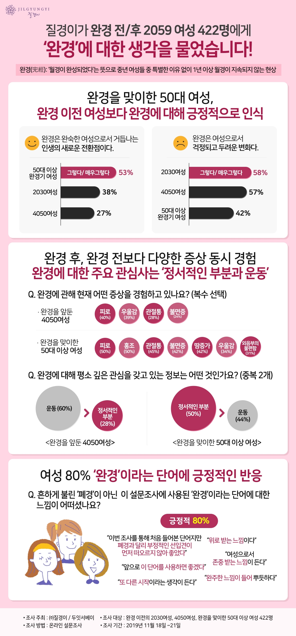 50대 이상 여성 53% “완경은 인생의 새로운 전환점”