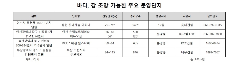 “돈 부르는 뷰(View)”…산보다 바다·강 조망권 가치 더 높아