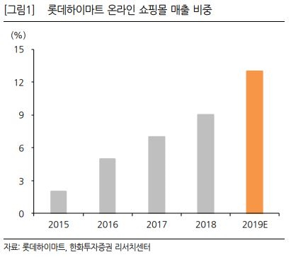 자료=한화투자증권