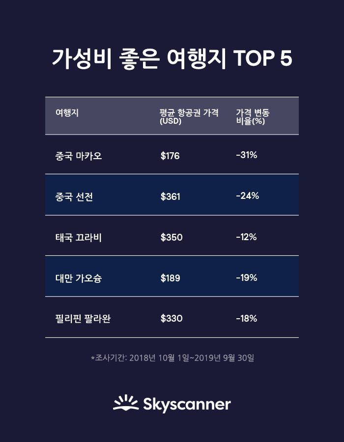 전년대비 가격이 31% 낮아진 최고의 ‘가성비 여행지’ 어디?