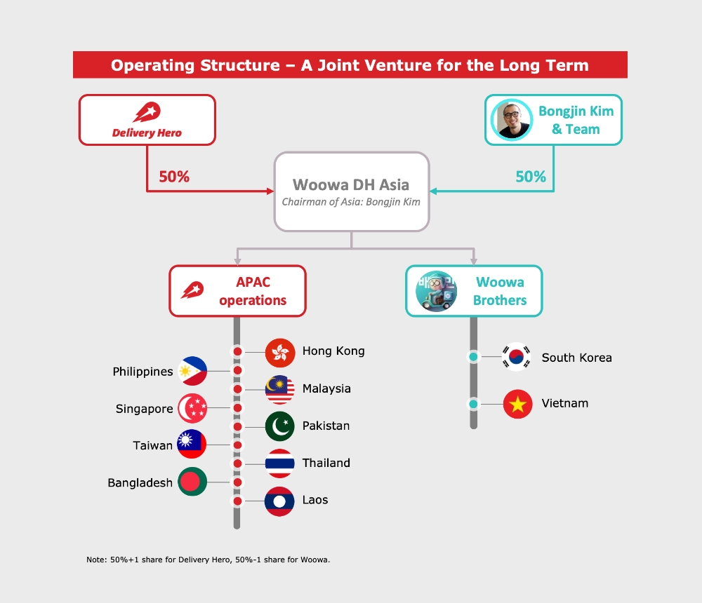 배달의민족, 세계 1위 독일 ‘딜리버리히어로’와 손잡고 아시아 시장 석권 나선다
