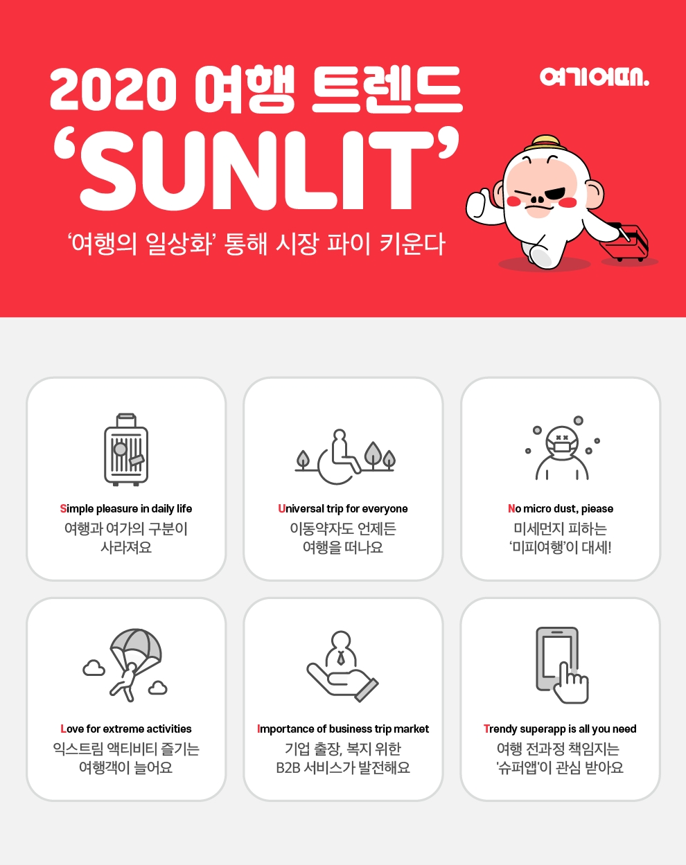 여기어때, 2020 국내여행 트렌드 발표