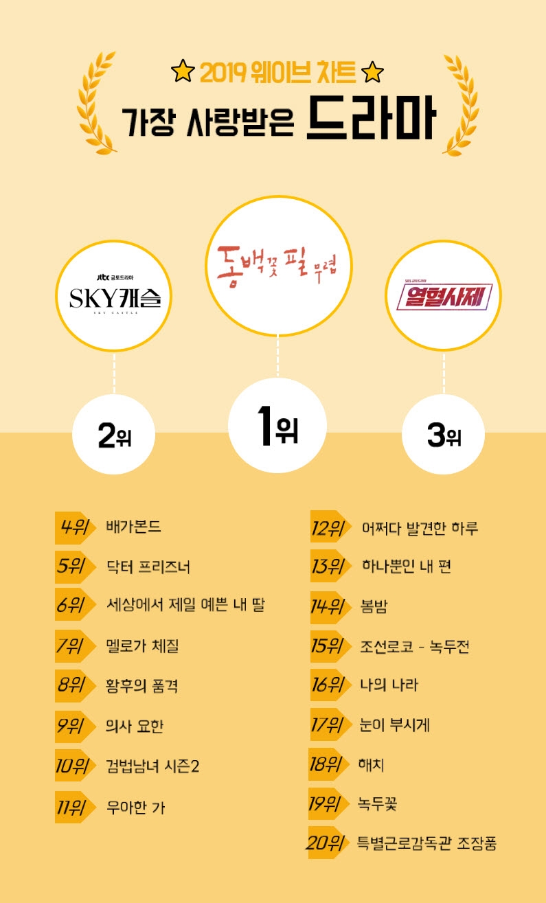 웨이브, 방송·영화 VOD 시청시간 순위 '웨이브 차트' 발표