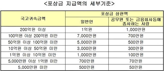 포상금 지급액의 세부기준.(표제공=법무부)