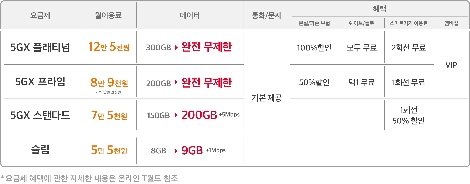 SK텔레콤의 5G 요금제 개편 인포그래픽. 사진=SK텔레콤