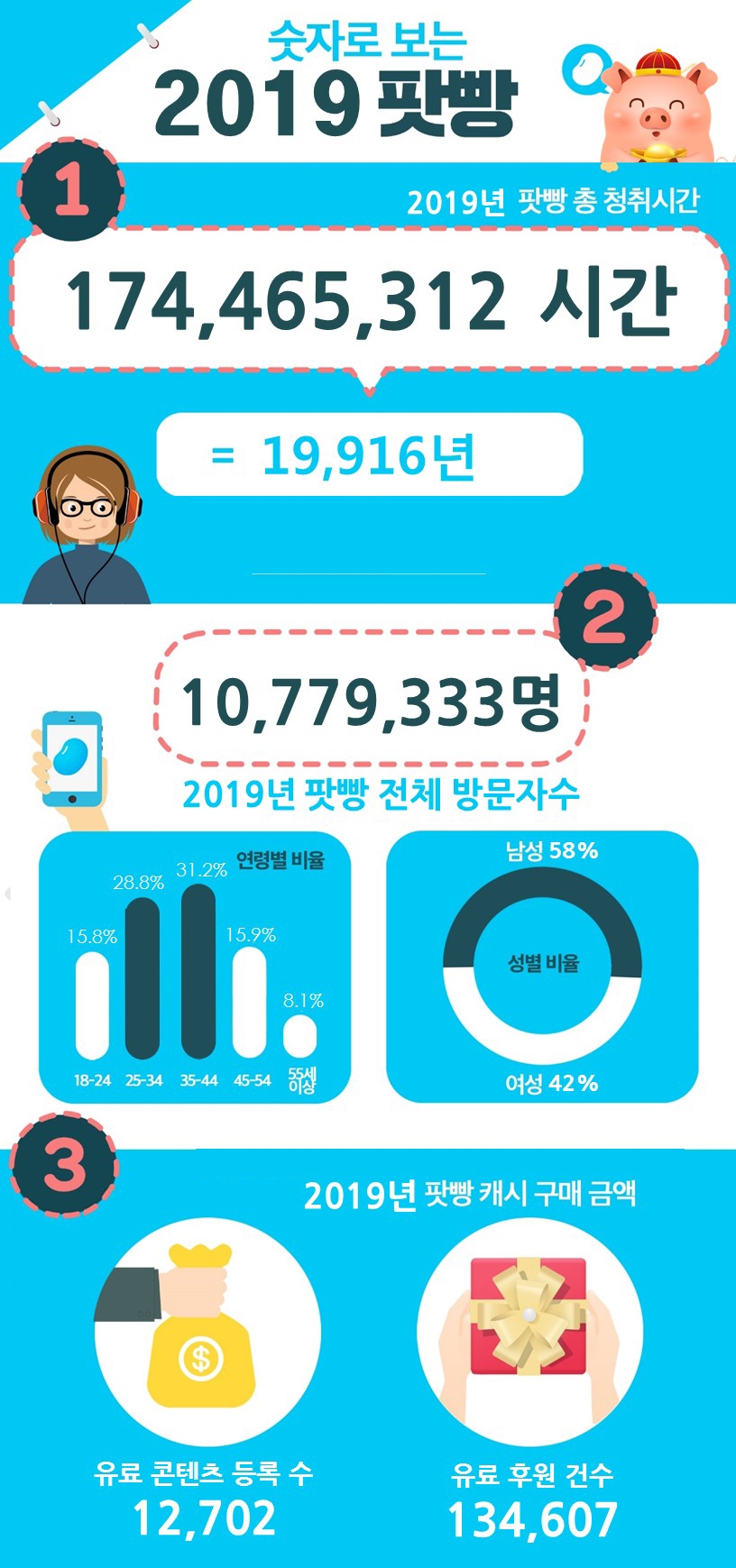 팟빵, "천만명이 1억7천만 시간 들었다" 오디오 성장세 가속화