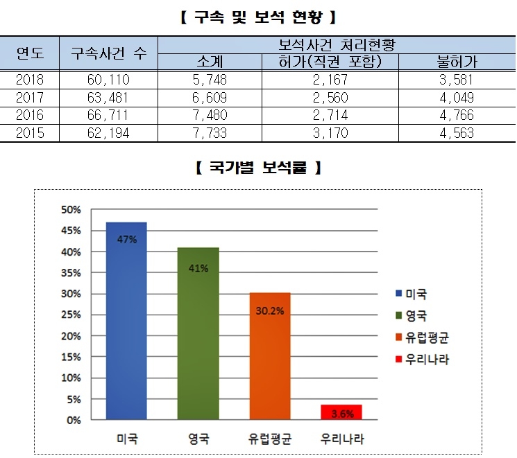구속 및 보석현황.(제공=법무부)