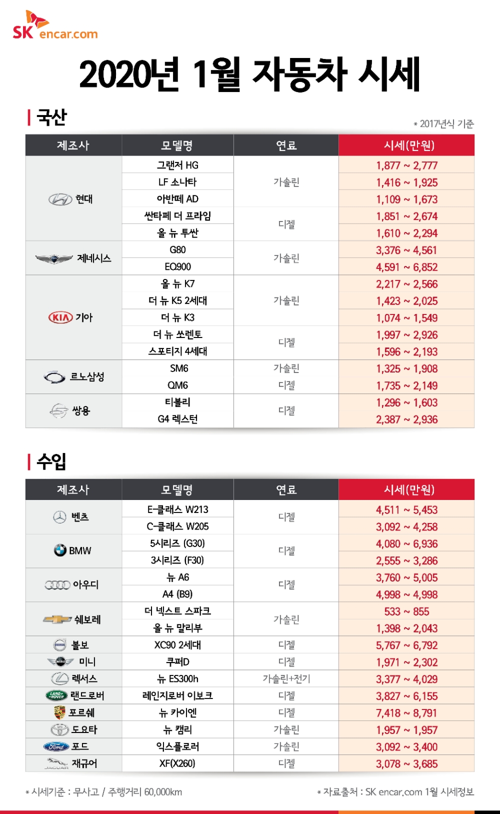 새해 1월, 중고차값 하락 기대감 ‘↑’…실제로 그럴까?