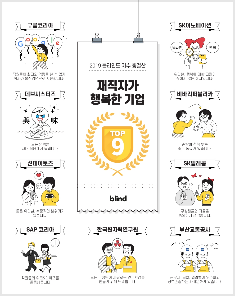 직장인 대표 커뮤니티 블라인드, ‘2019 재직자가 행복한 기업’ 발표