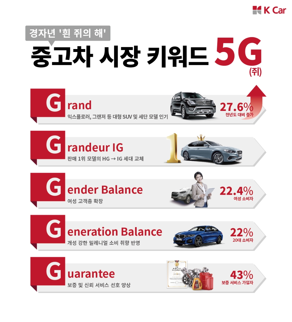 K Car, 경자년 중고차 시장 키워드는 ‘5G’