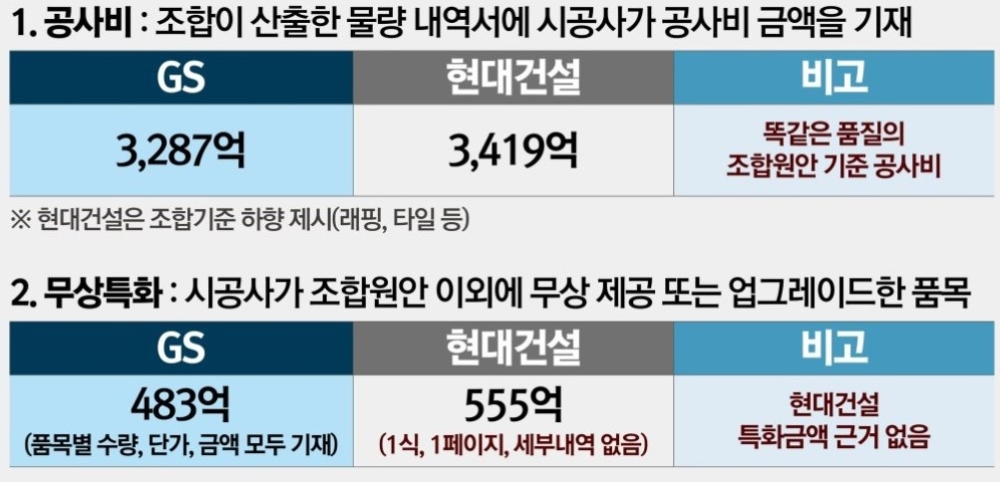 현대건설, 한남하이츠 재건축서 ‘무성의 제안서’로 빈축