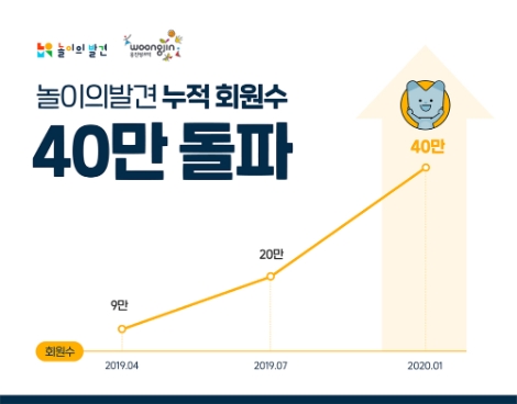 웅진씽크빅은 ‘놀이의 발견’이 구글플레이스토어 육아 어플리케이션 분야 1위를 달성하며, 국내 회원 수 40만명을 돌파했다고 밝혔다. 사진=웅진씽크빅