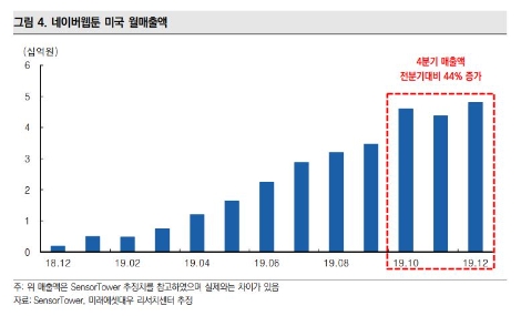 자료=미래에셋대우