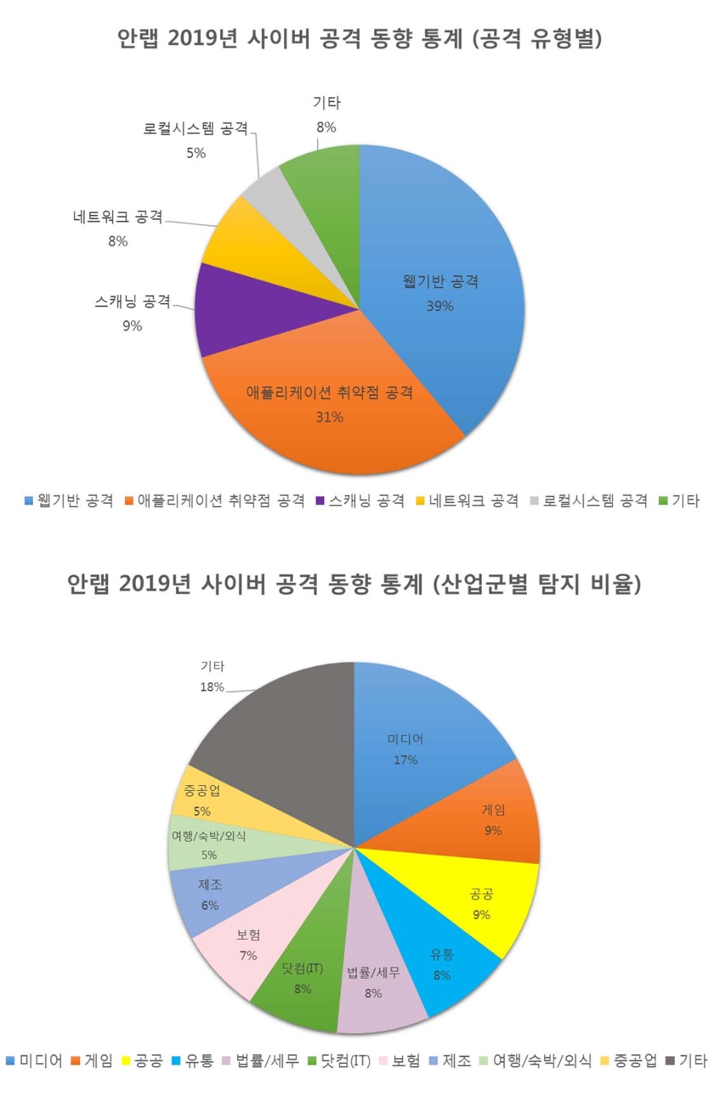 안랩, ‘2019년 사이버 공격 동향 통계’ 발표