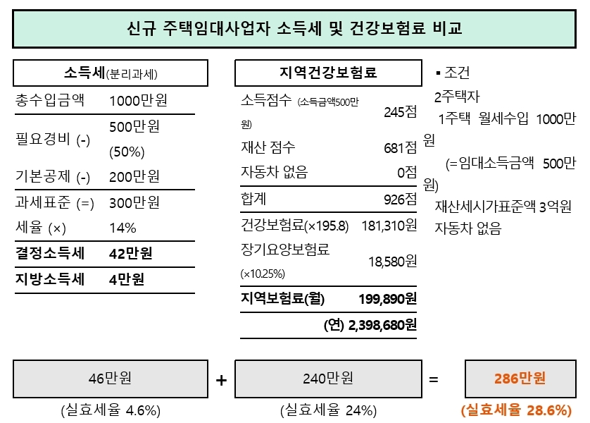 신규 주택임대사업자, 소득세 외 지역건보료 ‘폭탄’ 우려