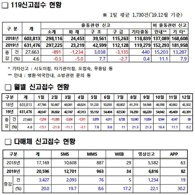 2019년도 119신고접수현황 등.(제공=경남도)