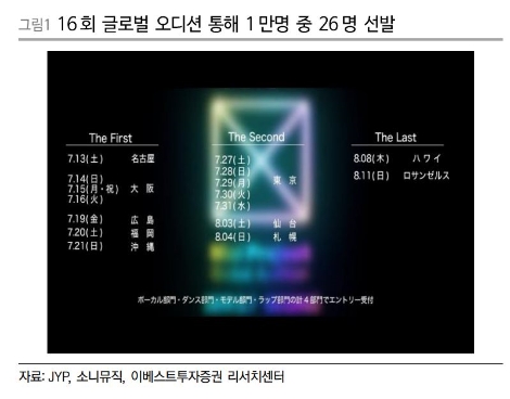 자료=이베스트투자증권