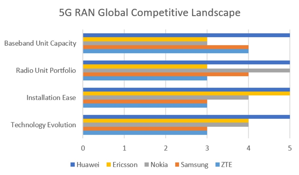 화웨이, 글로벌데이터 조사 '5G RAN 경쟁력' 1위 기업 선정