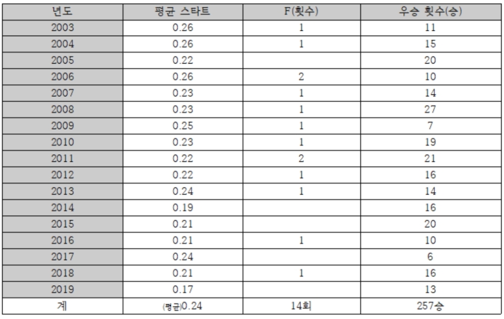 경정선수 박석문, “ 나는 영원한 경정인 ”