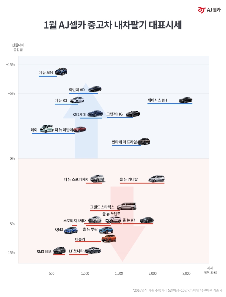 AJ셀카, “경차, 새 모델 출시 잠정 중단…중고차시장선 약진”