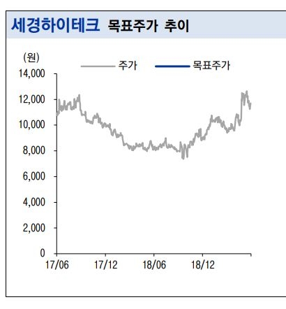 자료=이베스트투자증권
