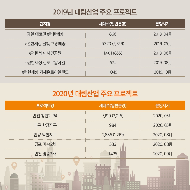 대림산업 “올해 2만2천세대 공급…완판 신화 이어갈 것”